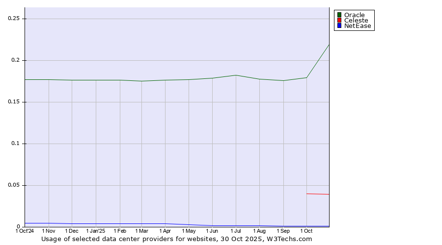 Historical trends in the usage of Oracle vs. Celeste vs. NetEase