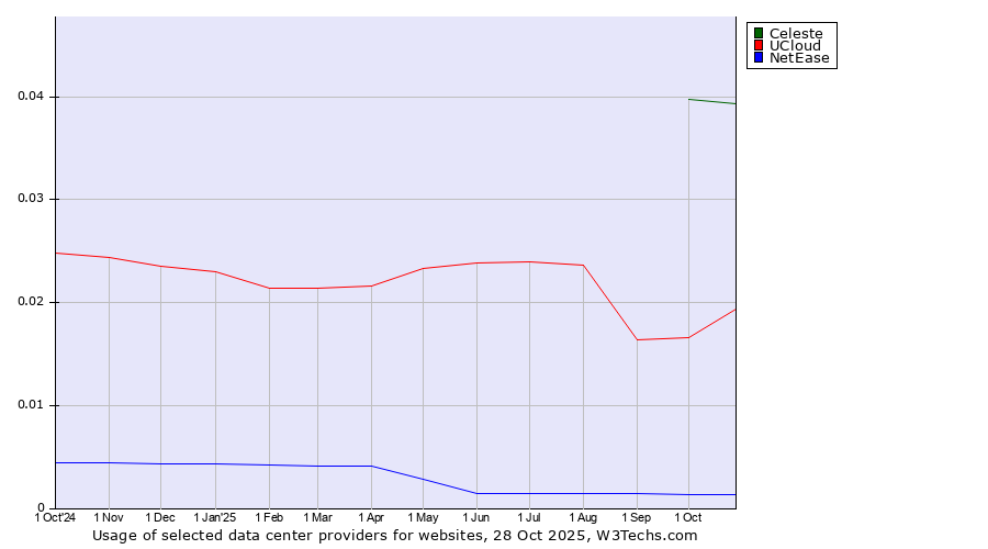 Historical trends in the usage of Celeste vs. UCloud vs. NetEase