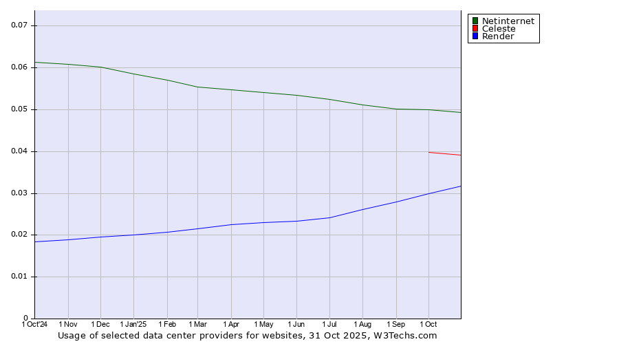 Historical trends in the usage of Netinternet vs. Celeste vs. Render