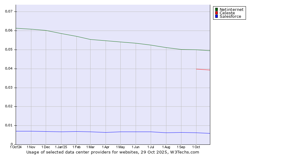 Historical trends in the usage of Netinternet vs. Celeste vs. Salesforce
