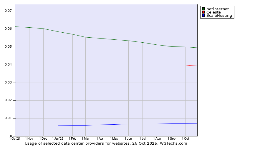 Historical trends in the usage of Netinternet vs. Celeste vs. ScalaHosting
