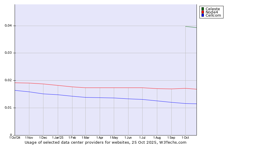 Historical trends in the usage of Celeste vs. Node4 vs. Cellcom