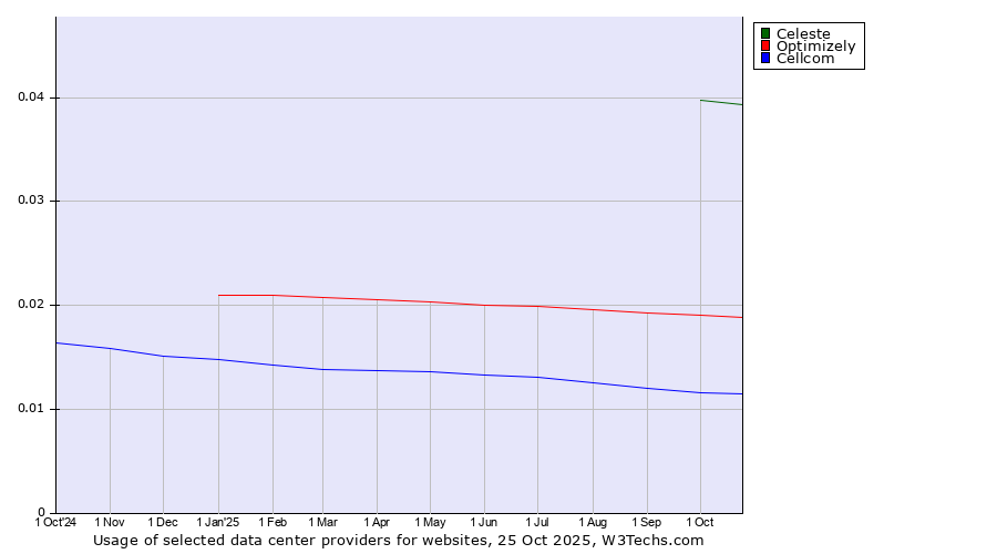 Historical trends in the usage of Celeste vs. Optimizely vs. Cellcom