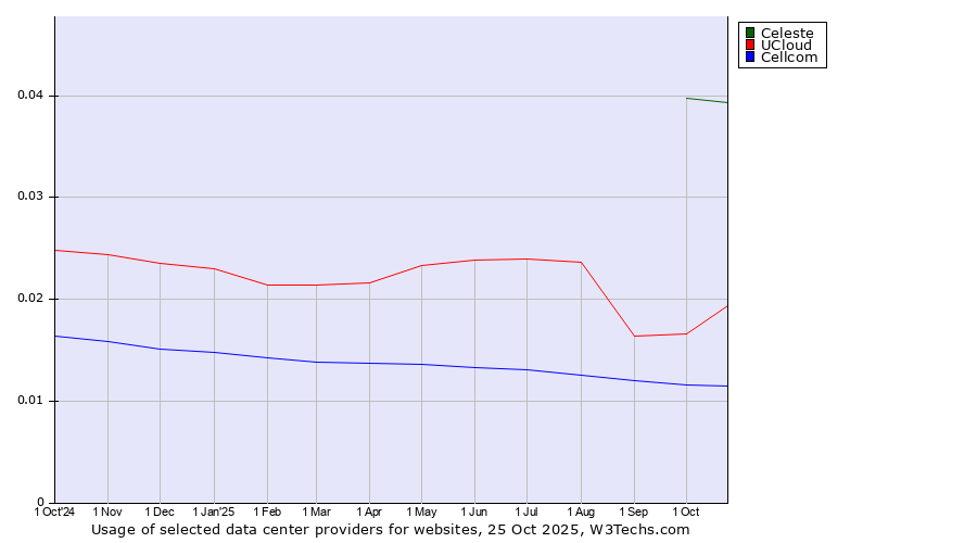 Historical trends in the usage of Celeste vs. UCloud vs. Cellcom
