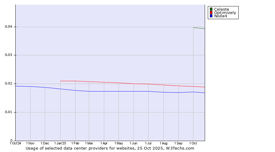 Historical trends in the usage of Celeste vs. Optimizely vs. Node4