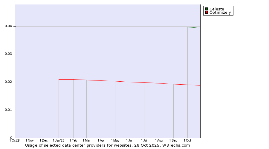 Historical trends in the usage of Celeste vs. Optimizely