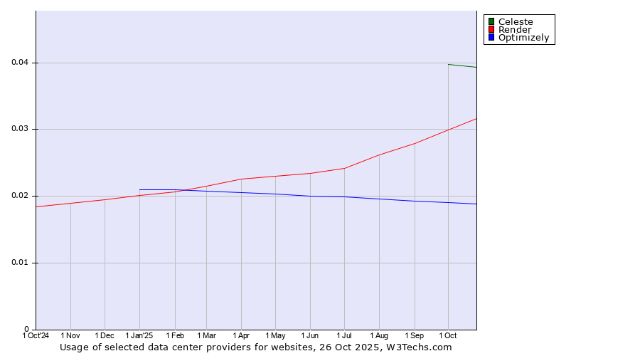 Historical trends in the usage of Celeste vs. Render vs. Optimizely