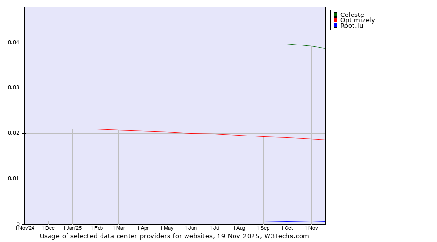 Historical trends in the usage of Celeste vs. Optimizely vs. Root.lu