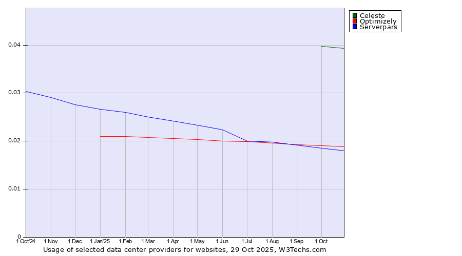 Historical trends in the usage of Celeste vs. Optimizely vs. Serverpars