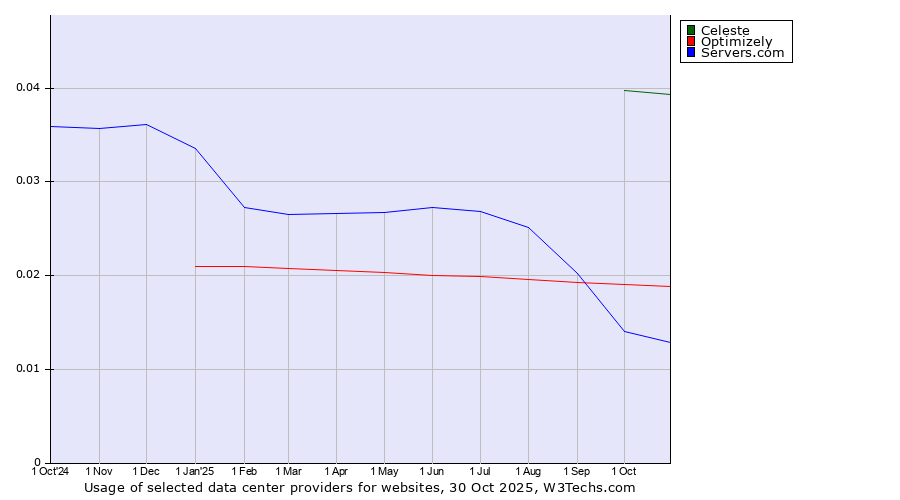 Historical trends in the usage of Celeste vs. Optimizely vs. Servers.com