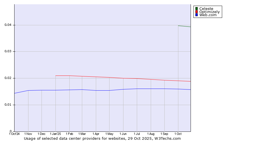 Historical trends in the usage of Celeste vs. Optimizely vs. Web.com