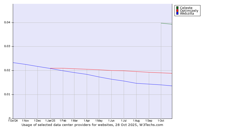 Historical trends in the usage of Celeste vs. Optimizely vs. Webzilla
