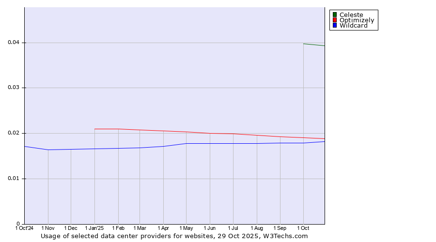 Historical trends in the usage of Celeste vs. Optimizely vs. Wildcard