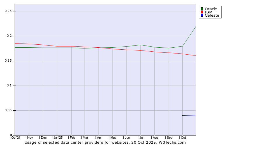 Historical trends in the usage of Oracle vs. IBM vs. Celeste