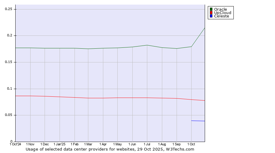 Historical trends in the usage of Oracle vs. UpCloud vs. Celeste