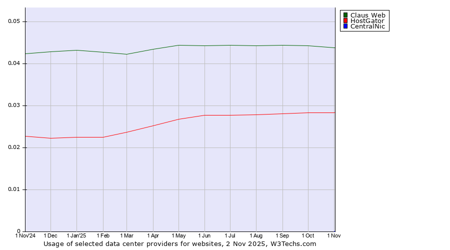 Historical trends in the usage of Claus Web vs. HostGator vs. CentralNic