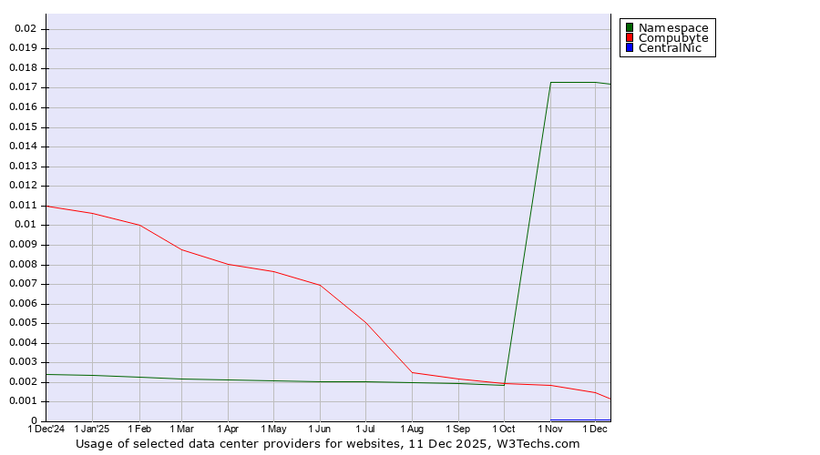 Historical trends in the usage of Namespace vs. Compubyte vs. CentralNic