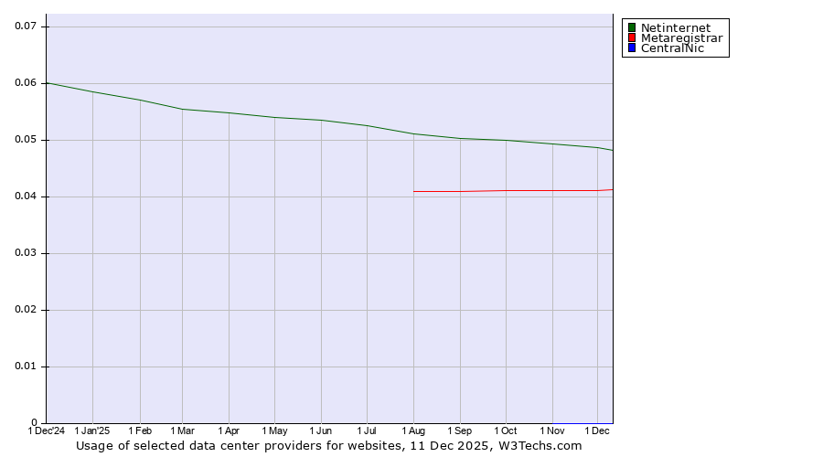 Historical trends in the usage of Netinternet vs. Metaregistrar vs. CentralNic