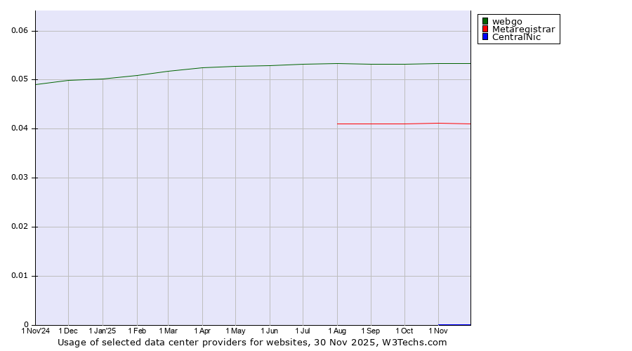 Historical trends in the usage of webgo vs. Metaregistrar vs. CentralNic