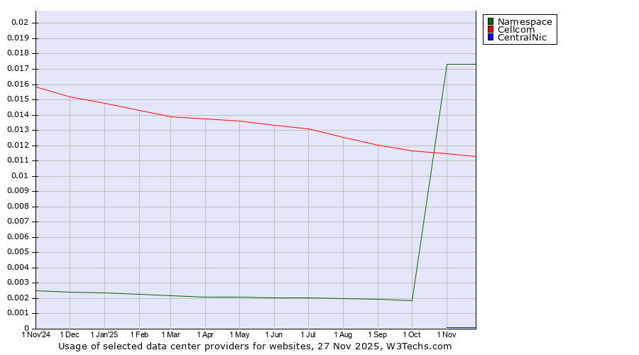 Historical trends in the usage of Namespace vs. Cellcom vs. CentralNic