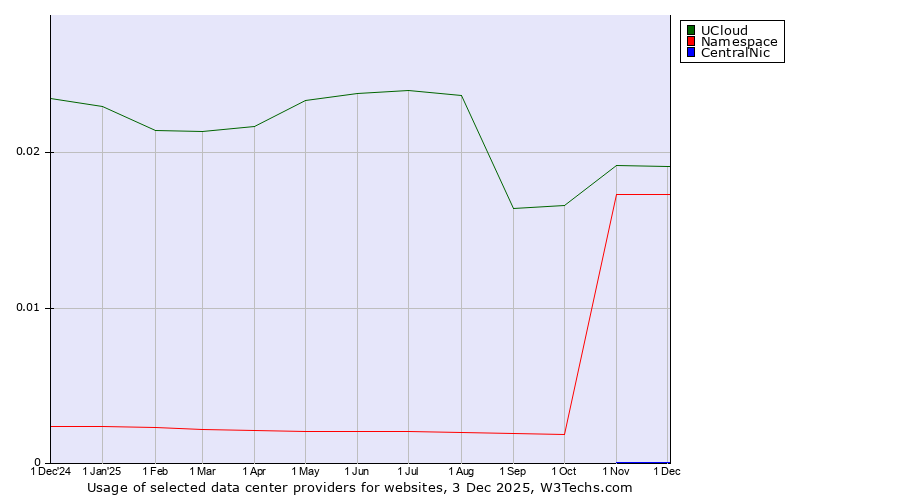 Historical trends in the usage of UCloud vs. Namespace vs. CentralNic