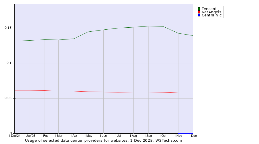 Historical trends in the usage of Tencent vs. NetAngels vs. CentralNic