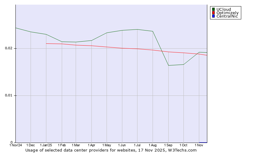 Historical trends in the usage of UCloud vs. Optimizely vs. CentralNic