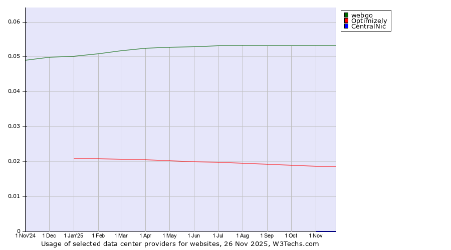Historical trends in the usage of webgo vs. Optimizely vs. CentralNic