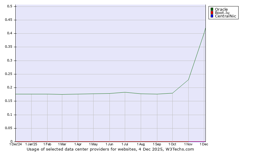 Historical trends in the usage of Oracle vs. Root.lu vs. CentralNic