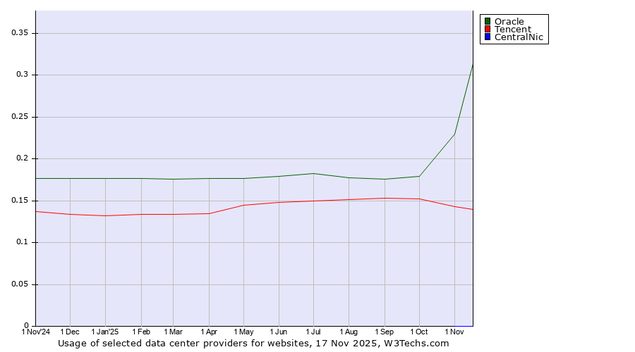 Historical trends in the usage of Oracle vs. Tencent vs. CentralNic
