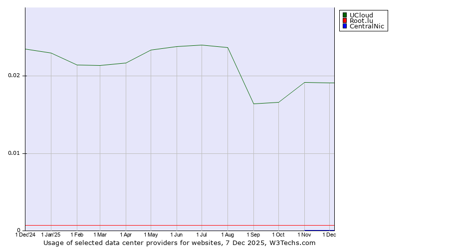 Historical trends in the usage of UCloud vs. Root.lu vs. CentralNic