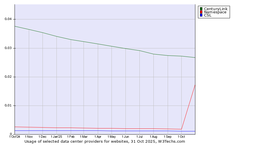 Historical trends in the usage of CenturyLink vs. Namespace vs. CSL