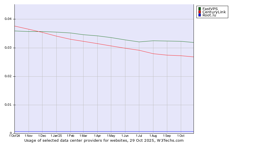 Historical trends in the usage of FastVPS vs. CenturyLink vs. Root.lu