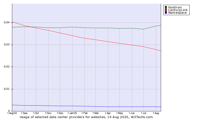 Historical trends in the usage of Hostiran vs. CenturyLink vs. Namespace
