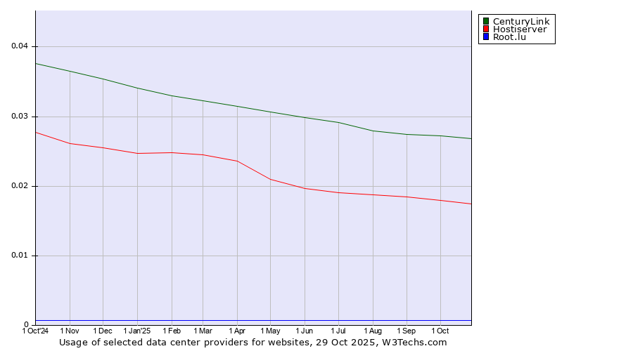Historical trends in the usage of CenturyLink vs. Hostiserver vs. Root.lu