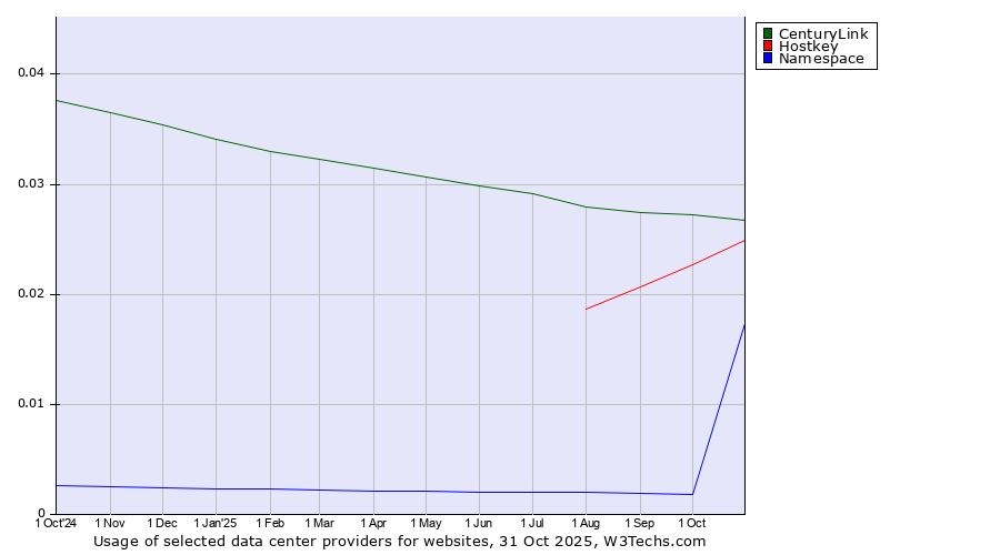 Historical trends in the usage of CenturyLink vs. Hostkey vs. Namespace
