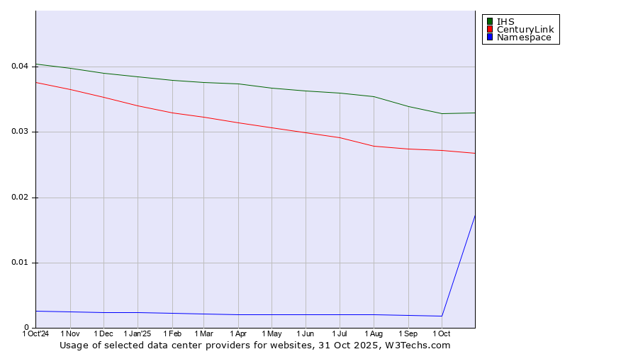 Historical trends in the usage of IHS vs. CenturyLink vs. Namespace