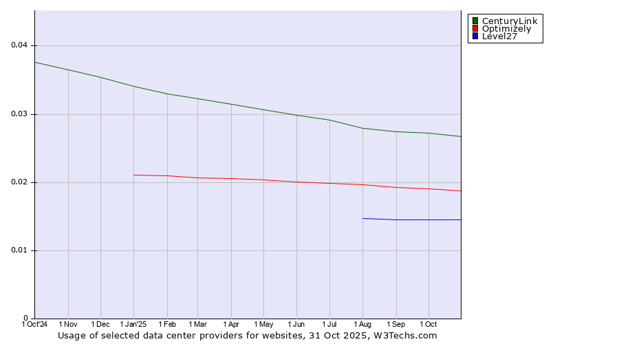Historical trends in the usage of CenturyLink vs. Optimizely vs. Level27