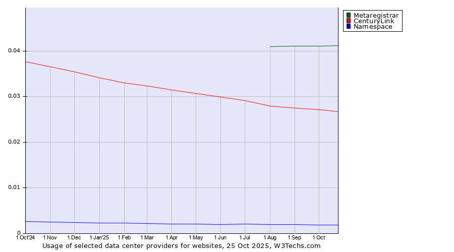 Historical trends in the usage of Metaregistrar vs. CenturyLink vs. Namespace