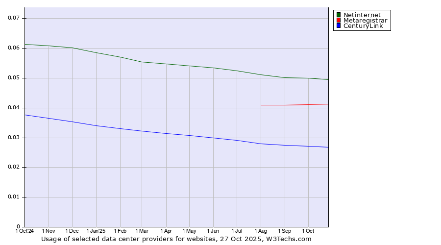 Historical trends in the usage of Netinternet vs. Metaregistrar vs. CenturyLink