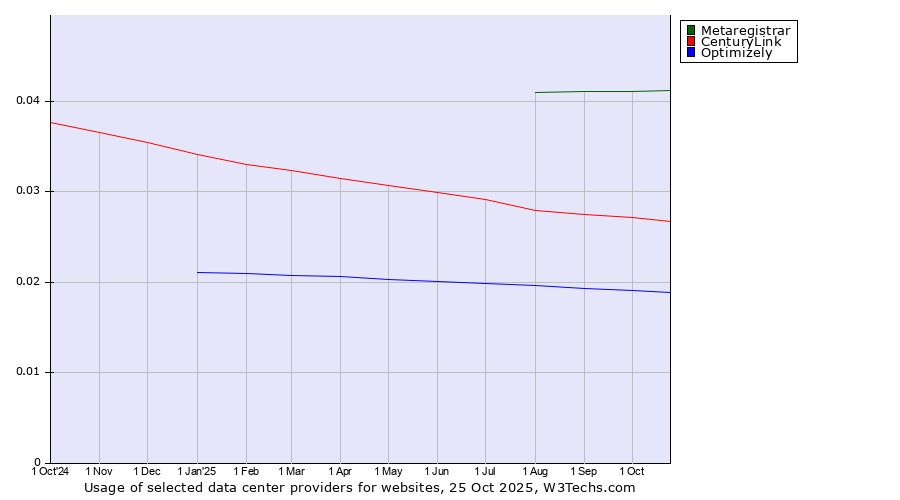 Historical trends in the usage of Metaregistrar vs. CenturyLink vs. Optimizely