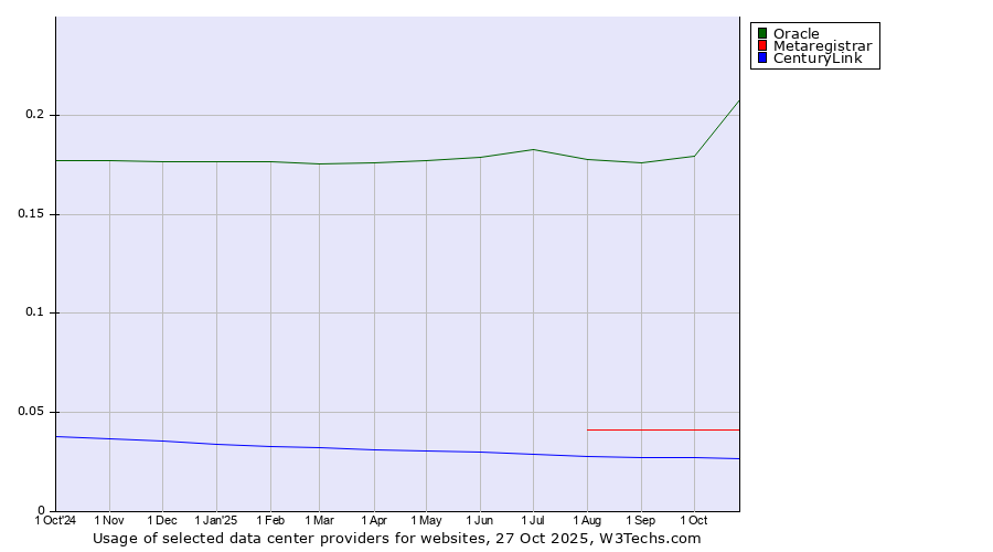 Historical trends in the usage of Oracle vs. Metaregistrar vs. CenturyLink