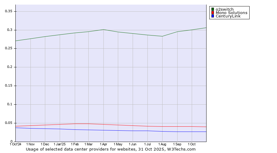 Historical trends in the usage of o2switch vs. Mono Solutions vs. CenturyLink