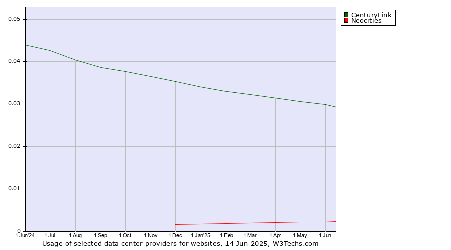 Historical trends in the usage of CenturyLink vs. Neocities