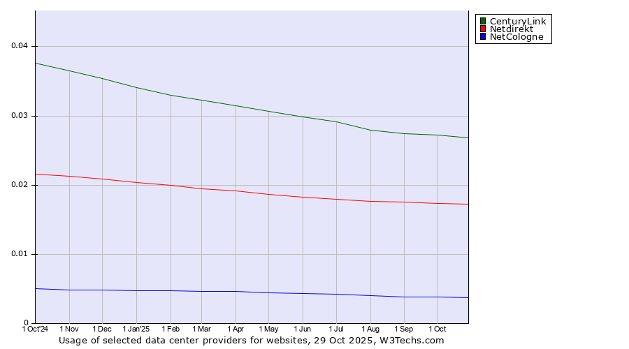 Historical trends in the usage of CenturyLink vs. Netdirekt vs. NetCologne