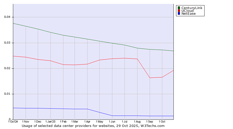 Historical trends in the usage of CenturyLink vs. UCloud vs. NetEase