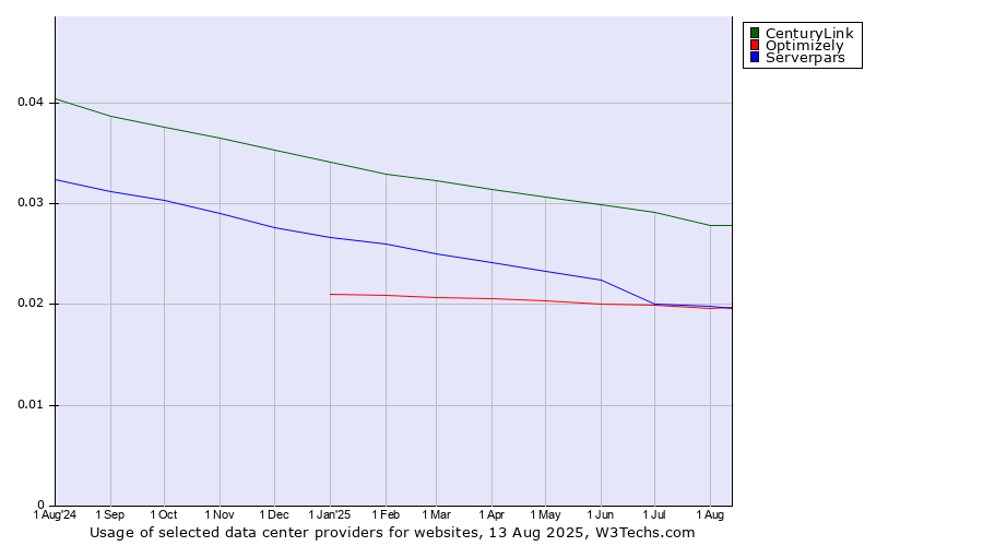 Historical trends in the usage of CenturyLink vs. Serverpars vs. Optimizely