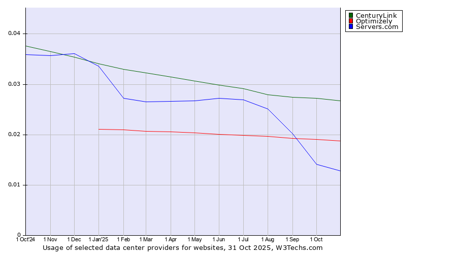 Historical trends in the usage of CenturyLink vs. Optimizely vs. Servers.com