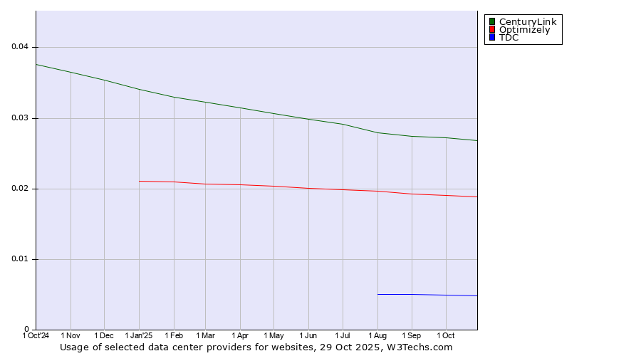 Historical trends in the usage of CenturyLink vs. Optimizely vs. TDC