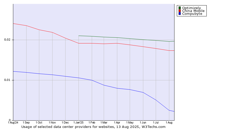 Historical trends in the usage of Optimizely vs. China Mobile vs. Compubyte